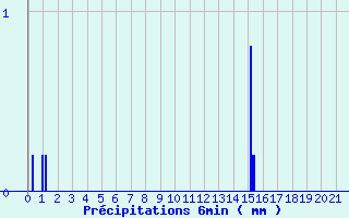 Diagramme des prcipitations pour Saint Georges Gard (49)