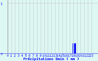 Diagramme des prcipitations pour Rusio (2B)