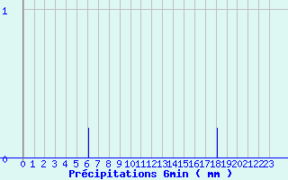 Diagramme des prcipitations pour Vernantes (49)