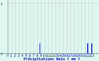 Diagramme des prcipitations pour Saint Michel de Maurienne (73)