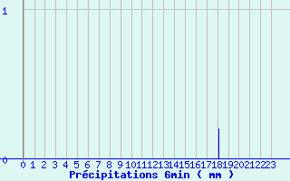 Diagramme des prcipitations pour Saint-Geniez-d