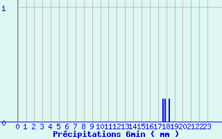 Diagramme des prcipitations pour Serre-Nerpol (38)