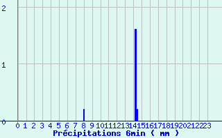 Diagramme des prcipitations pour Saint-Clment (50)