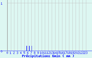 Diagramme des prcipitations pour Marcillac (19)