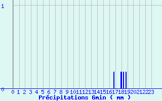 Diagramme des prcipitations pour Bleruais (35)