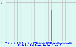 Diagramme des prcipitations pour Angers Ville (49)