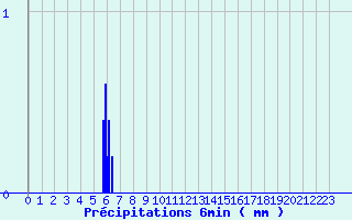 Diagramme des prcipitations pour Chatte (38)