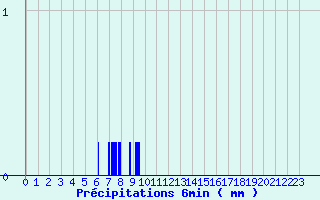 Diagramme des prcipitations pour Brusque (12)