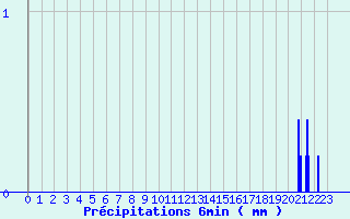 Diagramme des prcipitations pour Le Pertuis (43)