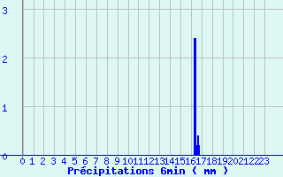 Diagramme des prcipitations pour Le Pecq (78)