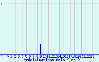 Diagramme des prcipitations pour Lametz (08)