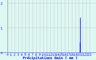 Diagramme des prcipitations pour Lacanau (33)