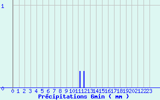 Diagramme des prcipitations pour Chtellerault (86)