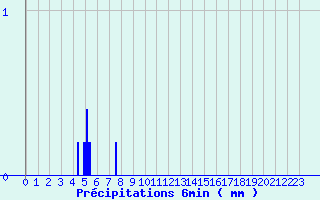 Diagramme des prcipitations pour La Bresse (88)