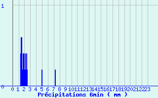 Diagramme des prcipitations pour Beaucaire (32)