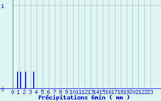 Diagramme des prcipitations pour Ailleville (10)