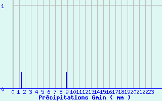 Diagramme des prcipitations pour Tournay (65)