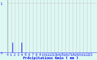 Diagramme des prcipitations pour Navarrenx (64)