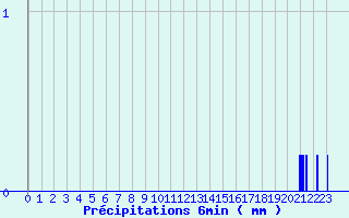 Diagramme des prcipitations pour Chaumont (55)