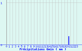 Diagramme des prcipitations pour Saint Aupre (38)