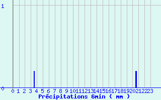 Diagramme des prcipitations pour La Chapelle-d