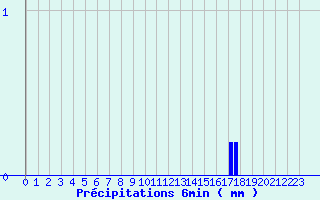 Diagramme des prcipitations pour Illiers-Combray (28)