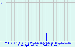 Diagramme des prcipitations pour Les Aix-d