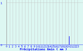 Diagramme des prcipitations pour Poix-de-Picardie (80)