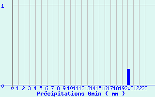 Diagramme des prcipitations pour Port-La-Nouvelle (11)