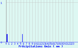 Diagramme des prcipitations pour Grandchamp (89)