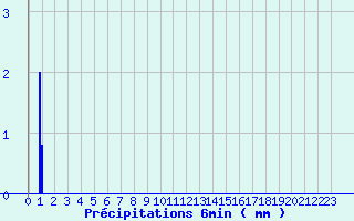 Diagramme des prcipitations pour Maulon (79)