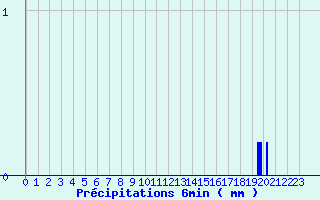 Diagramme des prcipitations pour Onlay (58)