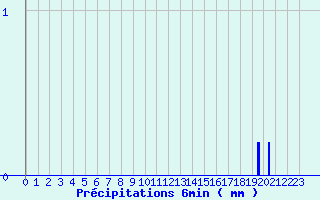 Diagramme des prcipitations pour Til-Chtel (21)
