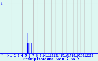 Diagramme des prcipitations pour Parleboscq (40)