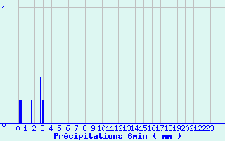 Diagramme des prcipitations pour Saint-Just-en-Chevalet (42)