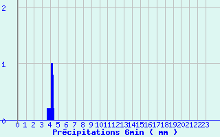 Diagramme des prcipitations pour Paulhac-en-Margeride (48)