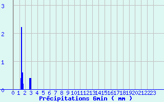 Diagramme des prcipitations pour Camaret (29)