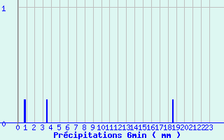 Diagramme des prcipitations pour Ploerdut (56)