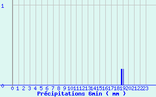 Diagramme des prcipitations pour Chappes (63)