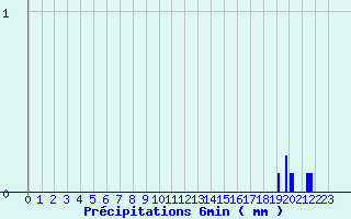 Diagramme des prcipitations pour Le Bouchet-Saint-Nicolas (43)