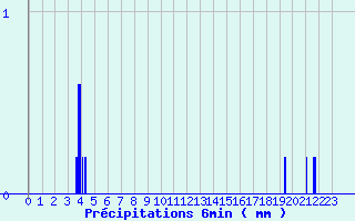 Diagramme des prcipitations pour Varzy (58)