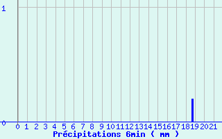 Diagramme des prcipitations pour Vill (67)