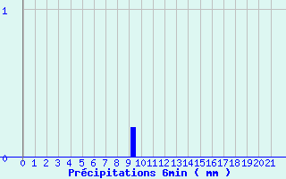 Diagramme des prcipitations pour Saint-Privat (19)