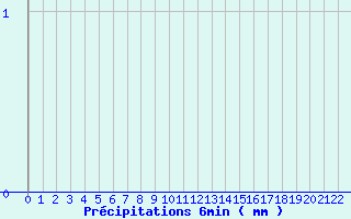 Diagramme des prcipitations pour Tencin (38)