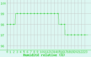 Courbe de l'humidit relative pour Pointe de Chassiron (17)