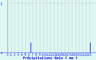 Diagramme des prcipitations pour La Ferrire-Airoux (86)