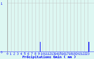 Diagramme des prcipitations pour ole Viabon (28)