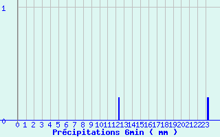 Diagramme des prcipitations pour Camaret (29)