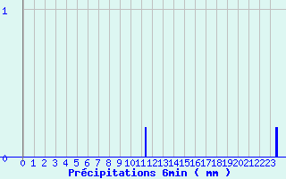 Diagramme des prcipitations pour Girancourt (88)