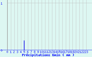 Diagramme des prcipitations pour Olmi-Cappella (2B)